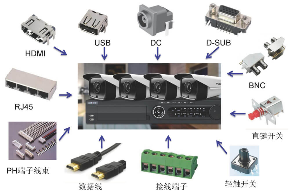 安防/摄像监控